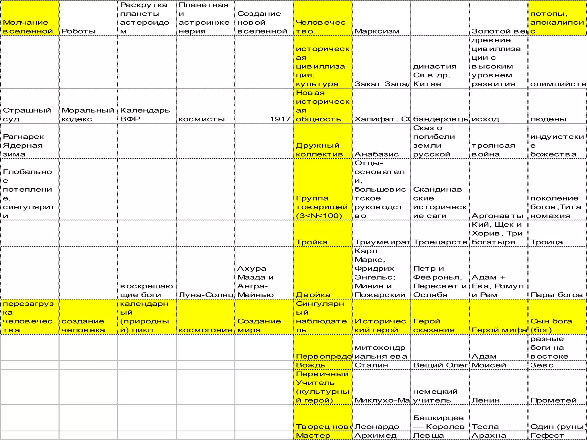 Молчание
в селенной Роботы
Раскрутка
планеты
астероидо
м
Планетная
и
астроинже
нерия
Создание
нов ой
в селенной
Челов ечес
тв о Марксизм Золотой в ек
потопы,
апокалипси
с
историческ
ая
цив иллиза
ция,
культура Закат Запада
династия
Ся в др.
Китае
древ ние
цив иллиза
ции с
в ысоким
уров нем
разв ития олимпийств
Страшный
суд
Моральный
кодекс
Календарь
ВФР космисты 1917
Нов ая
историческ
ая
общность Халифат, СССРбандеров цы исход людены
Рагнарек
Ядерная
зима
Дружный
коллектив Анабазис
Сказ о
погибели
земли
русской
троянсая
в ойна
индуистски
е
божеств а
Глобально
е
потеплени
е,
сингулярит
и
Группа
тов арищей
(3<N<100)
Отцы-
основ ател
и,
большев ис
тское
руков одст
в о
Скандинав
ские
историческ
ие саги Аргонав ты
поколение
богов ,Тита
номахия
Тройка Триумв ират Троецарств ие
Кий, Щек и
Хорив , Три
богатыря Троица
в оскрешаю
щие боги Луна-Солнце
Ахура
Мазда и
Ангра-
Майнью Дв ойка
Карл
Маркс,
Фридрих
Энгельс;
Минин и
Пожарский
Петр и
Фев ронья,
Пересв ет и
Ослябя
Адам +
Ев а, Ромул
и Рем Пары богов
перезагруз
ка
челов ечес
тв а
создание
челов ека
календарн
ый
(природны
й) цикл космогония
Создание
мира
Сингулярн
ый
наблюдате
ль
И сторичес
кий герой
Герой
сказания Герой мифа
Сын бога
(бог)
Перв опредок
митохондр
иальня ев а Адам
разные
боги на
в остоке
Вождь Сталин Вещий Олег Моисей Зев с
Перв ичный
Учитель
(культурны
й герой) Миклухо-Маклай
немецкий
учитель Ленин Прометей
Тв орец нов огоЛеонардо
Башкирцев
— Королев Тесла Один (руны)
Мастер Архимед Лев ша Арахна Гефест
 
