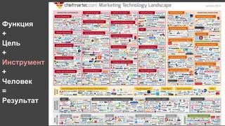 Функция
+
Цель
+
Инструмент
+
Человек
=
Результат
 