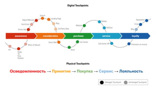 Осведомленность → Принятие → Покупка → Сервис → Лояльность
 