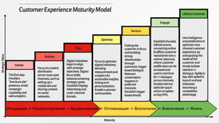 Инициация -> Распространение -> Выравнивание -> Оптимизация -> Воспитание -> Вовлечение -> Жизнь
 