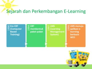 Sejarah dan Perkembangan E-Learning
1990
Era CBT
(Computer
Based
Training)
1994
CBT
membentuk
paket-paket
1997
LMS
(Learning
Management
System)
1999
LMS menuju
aplikasi e-
learning
berbasis
WEB
 