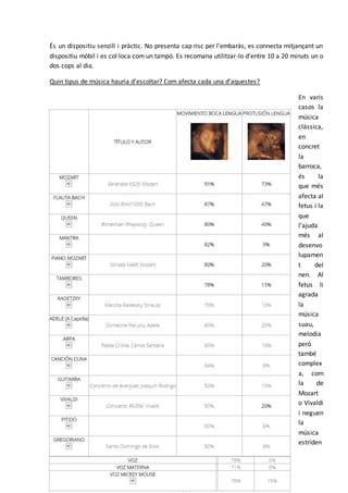 És un dispositiu senzill i pràctic. No presenta cap risc per l’embaràs, es connecta mitjançant un
dispositiu mòbil i es col·loca com un tampó. Es recomana utilitzar-lo d’entre 10 a 20 minuts un o
dos cops al dia.
Quin tipus de música hauria d’escoltar? Com afecta cada una d’aquestes?
En varis
casos la
música
clàssica,
en
concret
la
barroca,
és la
que més
afecta al
fetus i la
que
l’ajuda
més al
desenvo
lupamen
t del
nen. Al
fetus li
agrada
la
música
suau,
melodia
però
també
complex
a, com
la de
Mozart
o Vivaldi
i neguen
la
música
estriden
 