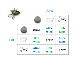 draw
Alice
wins
Bob
wins
Bob
wins
draw
Alice
wins
Alice
wins
Bob
wins
draw
Alice
Bob
 
