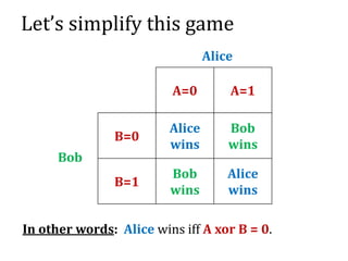 Let’s simplify this game
In other words: Alice wins iff A xor B = 0.
A=0 A=1
B=0
Alice
wins
Bob
wins
B=1
Bob
wins
Alice
wins
Alice
Bob
 