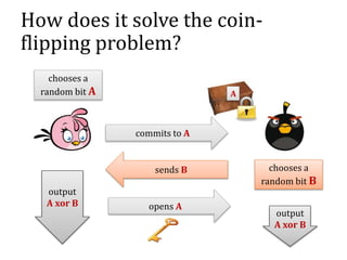 How does it solve the coin-
flipping problem?
chooses a
random bit A
commits to A
sends B chooses a
random bit B
opens A
output
A xor B
output
A xor B
A
 