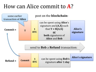 How can Alice commit to A?
can be spent using Alice’s
signature and (A,X) such
that Y = H(A,X)
or
both signatures of
Alice and Bob
Alice’s
signature
T
1
BTC
post on the blockchain:
send to Bob a Refund transaction:
Commit =
some earlier
transaction of Alice
can be spent using Bob’s
signature after 1 day
Alice’s signature
Commit
1
BTCRefund =
 