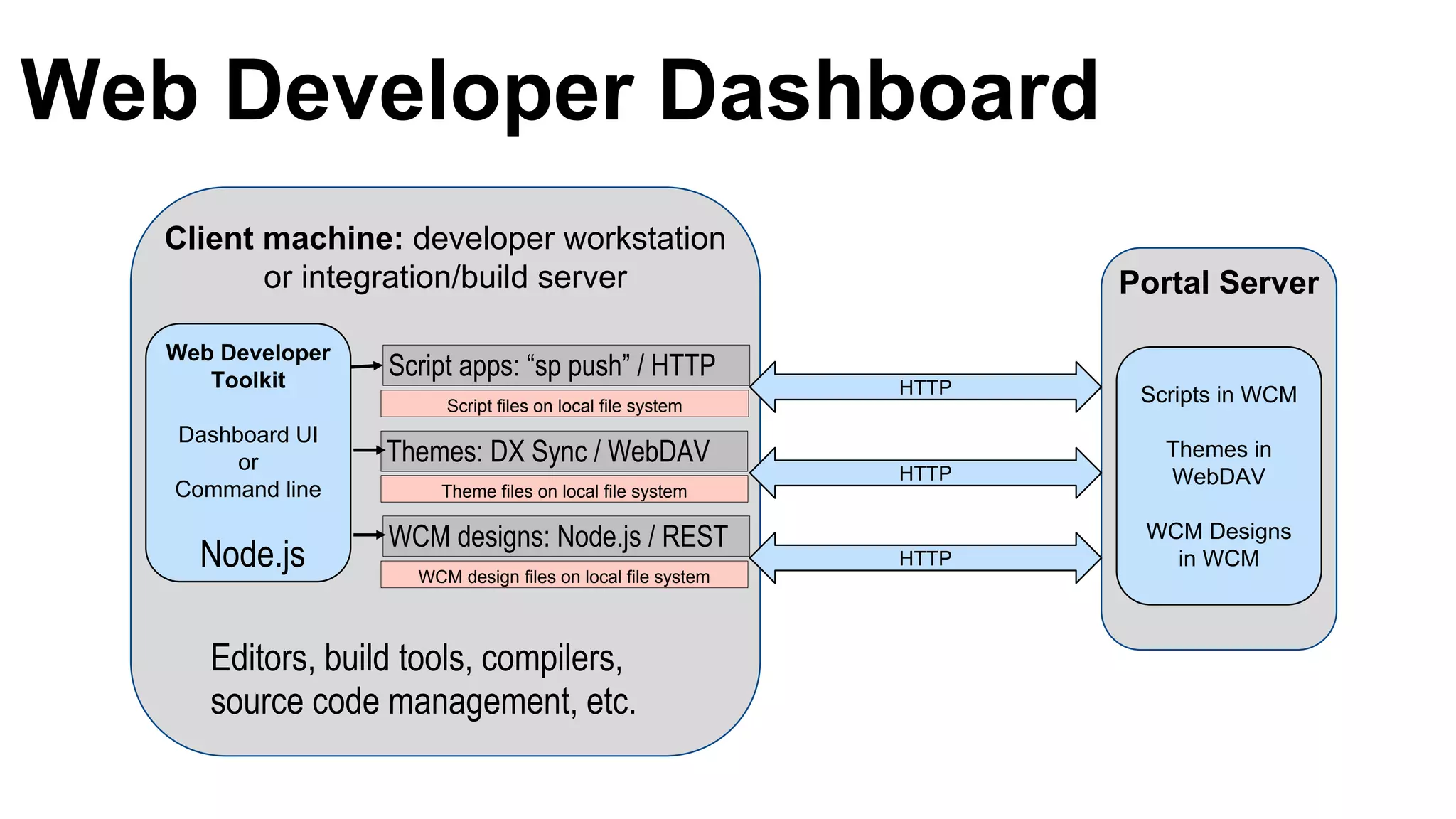 Web Developer Dashboard
Client machine: developer workstation
or integration/build server Portal Server
HTTP
Script apps: “sp push” / HTTP
Themes: DX Sync / WebDAV
WCM designs: Node.js / REST
HTTP
HTTP
Web Developer
Toolkit
Dashboard UI
or
Command line
Scripts in WCM
Themes in
WebDAV
WCM Designs
in WCM
Script files on local file system
Theme files on local file system
WCM design files on local file system
Node.js
Editors, build tools, compilers,
source code management, etc.
 