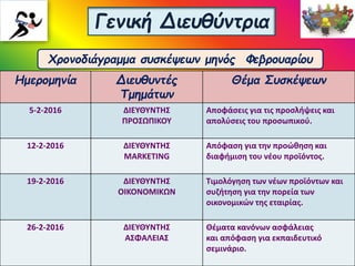 Γενική Διευθύντρια
Χρονοδιάγραμμα συσκέψεων μηνός Φεβρουαρίου
Ημερομηνία Διευθυντές
Τμημάτων
Θέμα Συσκέψεων
5-2-2016 ΔΙΕΥΘΥΝΤΗΣ
ΠΡΟΣΩΠΙΚΟΥ
Αποφάσεις για τις προσλήψεις και
απολύσεις του προσωπικού.
12-2-2016 ΔΙΕΥΘΥΝΤΗΣ
MARKETING
Απόφαση για την προώθηση και
διαφήμιση του νέου προϊόντος.
19-2-2016 ΔΙΕΥΘΥΝΤΗΣ
ΟΙΚΟΝΟΜΙΚΩΝ
Τιμολόγηση των νέων προϊόντων και
συζήτηση για την πορεία των
οικονομικών της εταιρίας.
26-2-2016 ΔΙΕΥΘΥΝΤΗΣ
ΑΣΦΑΛΕΙΑΣ
Θέματα κανόνων ασφάλειας
και απόφαση για εκπαιδευτικό
σεμινάριο.
 