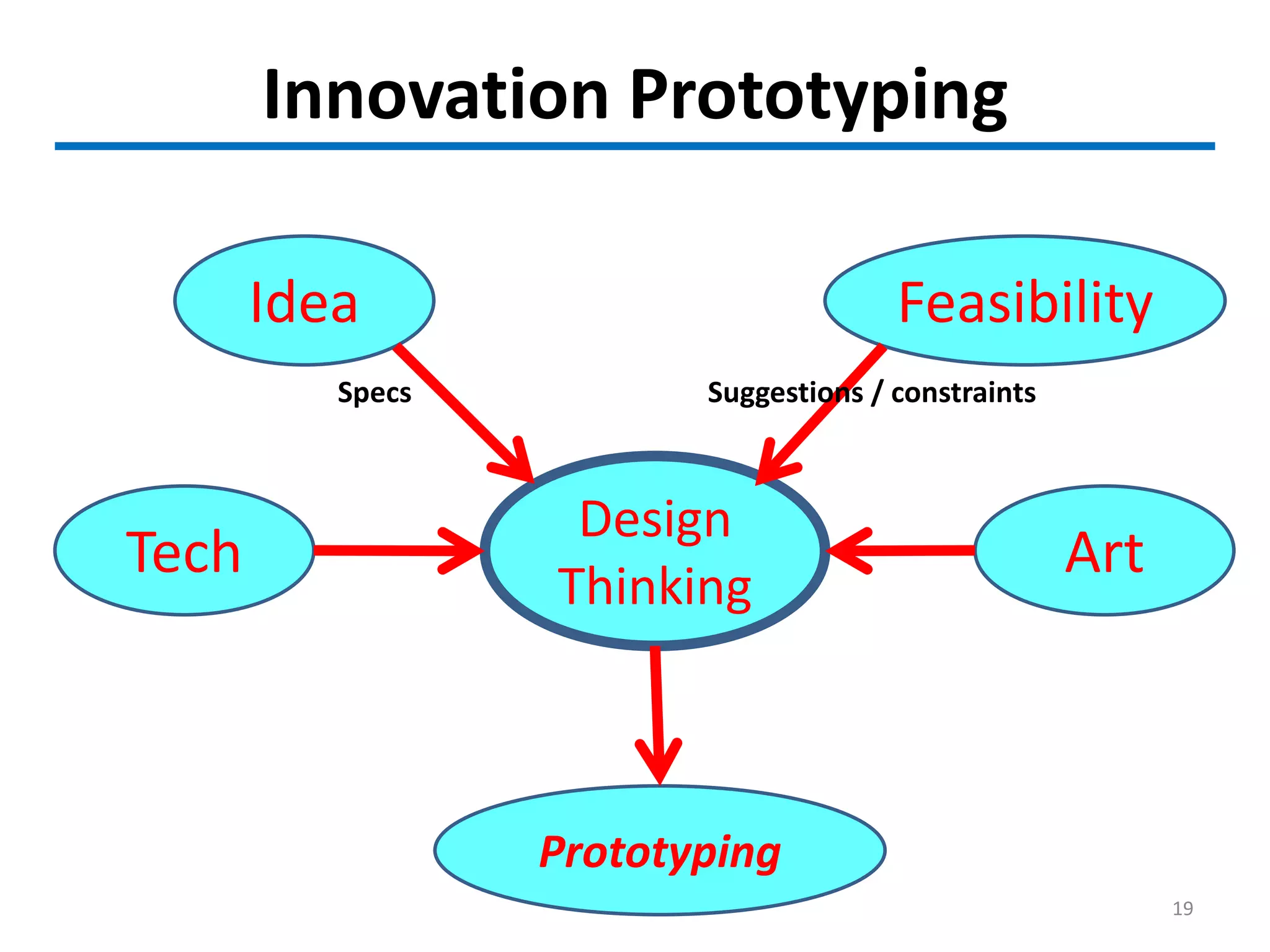 Innovation Prototyping
Design
Thinking
Idea
ArtTech
Prototyping
Feasibility
Suggestions / constraintsSpecs
19
 