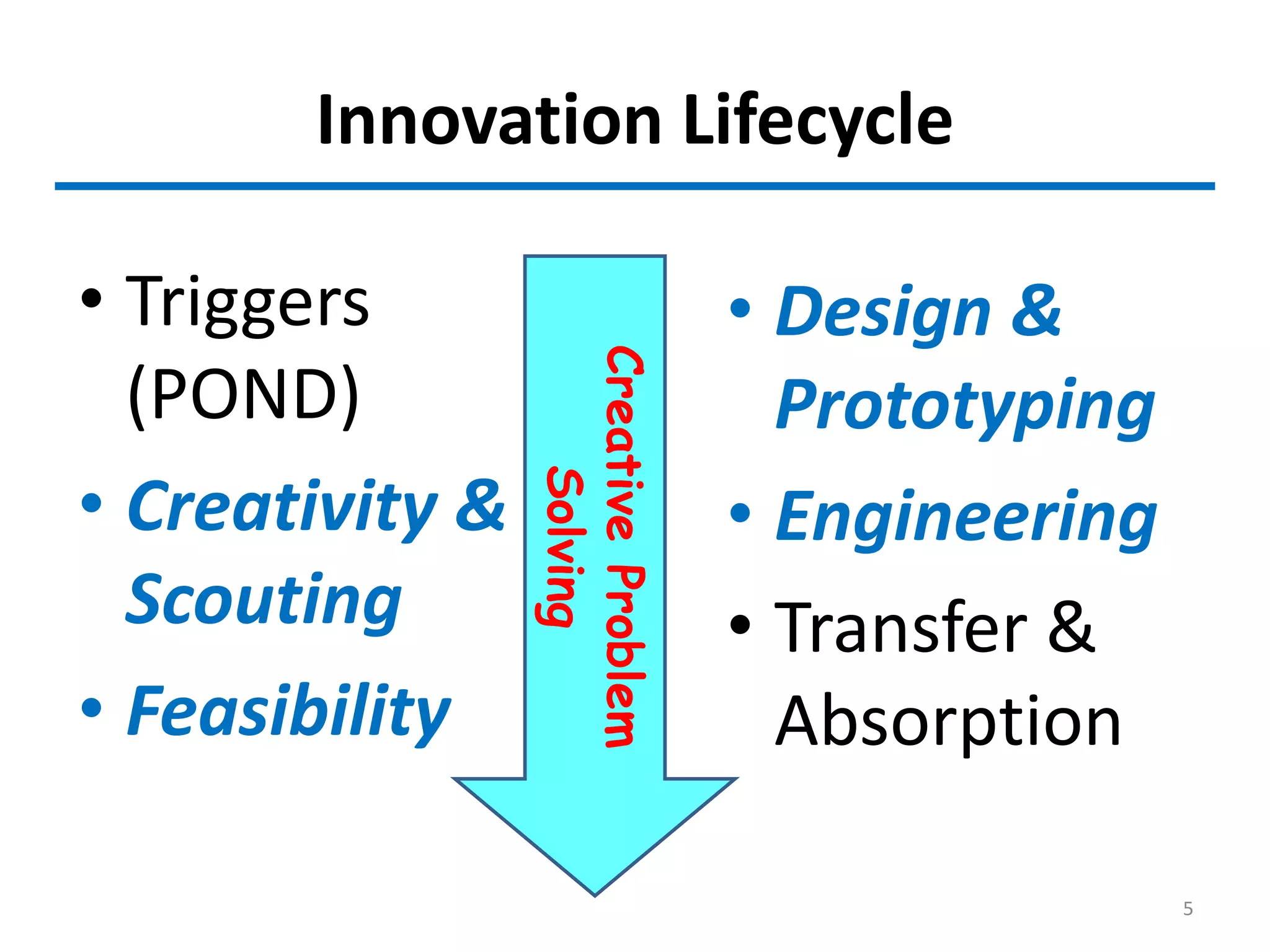 Innovation Lifecycle
• Triggers
(POND)
• Creativity &
Scouting
• Feasibility
• Design &
Prototyping
• Engineering
• Transfer &
Absorption
CreativeProblem
Solving
5
 