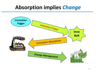 Absorption implies Change
25
Innovation
Trigger
Inno
BoK
 