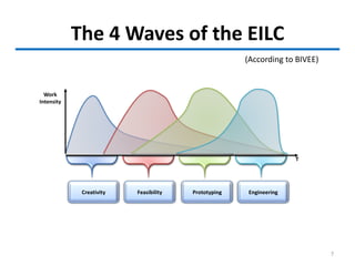 The 4 Waves of the EILC
7
Work
Intensity
T
Creativity Feasibility Prototyping Engineering
(According to BIVEE)
 