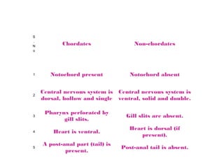 S
.
N
o
Chordates Non-chordates
1 Notochord present Notochord absent
2
Central nervous system is
dorsal, hollow and single
Central nervous system is
ventral, solid and double.
3
Pharynx perforated by
gill slits.
Gill slits are absent.
4 Heart is ventral.
Heart is dorsal (if
present).
5
A post-anal part (tail) is
present.
Post-anal tail is absent.
 