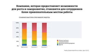 0%
20%
40%
60%
80%
100%
Baby-boomers Generation X Generation Y
*Kelly Global Workforce Index, April 2012
Личностный рост
Самореализация
Денежное вознаграждение
Другое
Компания, которая предоставляет возможности
для роста и саморазвития, становится для сотрудников
более привлекательным местом работы
ГЛАВНЫЕ ФАКТОРЫ ПРИ ВЫБОРЕ РАБОТЫ
 