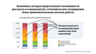 Компания, которая предоставляет возможности
для роста и саморазвития, становится для сотрудников
более привлекательным местом работы
ГЛАВНЫЕ ФАКТОРЫ ПРИ ВЫБОРЕ РАБОТЫ
0%
20%
40%
60%
80%
100%
Baby-boomers Generation X Generation Y
Личностный рост
и самореализация
важны для всех
поколений
*Kelly Global Workforce Index, April 2012
Личностный рост
Самореализация
Денежное вознаграждение
Другое
 
