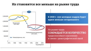 Их становится все меньше на рынке труда
0
500,000
1,000,000
1,500,000
2,000,000
2,500,000
1975 1980 1985 1990 1995 2000 2005
Новорожденных, чел.
Год рождения
Потенциальные выпускники
2015-2025
Выпускники
1997-2007
-51%
К 2020 г. пул молодых кадров будет
вдвое меньше сегодняшнего
На рынке труда
СОКРАЩАЕТСЯ КОЛИЧЕСТВО
трудоспособного населения
в связи с демографической ямой
 