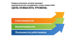 Каждая компания, которая проводит
мероприятия для сотрудников, ставит перед собой
ЦЕЛЬ ПОВЫСИТЬ УРОВЕНЬ:
Сплоченности
Вовлеченности
Лояльности работников
 