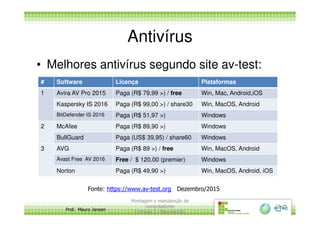 Antivírus
• Melhores antivírus segundo site av-test:
# Software Licença Plataformas
1 Avira AV Pro 2015 Paga (R$ 79,99 >) / free Win, Mac, Android,iOS
Kaspersky IS 2016 Paga (R$ 99,00 >) / share30 Win, MacOS, Android
BitDefender IS 2016 Paga (R$ 51,97 >) Windows
Prof. Mauro Jansen
Montagem e manutenção de
computadores
Unidade 3 - Manutenção
16
BitDefender IS 2016 Paga (R$ 51,97 >) Windows
2 McAfee Paga (R$ 89,90 >) Windows
BullGuard Paga (US$ 39,95) / share60 Windows
3 AVG Paga (R$ 89 >) / free Win, MacOS, Android
Avast Free AV 2016 Free / $ 120,00 (premier) Windows
Norton Paga (R$ 49,90 >) Win, MacOS, Android, iOS
Fonte: https://www.av-test.org Dezembro/2015
 