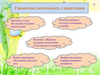 Введение в тему,
обсуждение будущей
презентации
Папка-передвижка
«Витамины круглый
год»
Посадка овощных
культур в домашних
условиях
Памятка: «Правила
трудового воспитания
детей среднего возраста»
Подбор наглядного,
информационного
материала
 