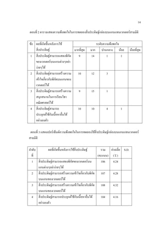 14
ตอนที่ 2 ตารางแสดงความพึงพอใจในการทดลองสิ่งประดิษฐ์กล่องบนแกนแทน๶วก๶ตอร์สามมิติ
ข้อ ผลที่เกิดขึ้นหลังการใช้
สิ่งประดิษฐ์
ระดับความพึงพอใจ
มากที่สุด มาก ปานกลาง น้อย น้อยที่สุด
1 สิ่งประดิษฐ์สามารถแสดงพิกัด
ของ๶วก๶ตอร์บนแกนต่างๆอย่า
ง่ายๆได้
9 14 1 1
2 สิ่งประดิษฐ์สามารถสร้างความ
เข้าใจเกี่ยวกับพิกัดบนแกนของ
๶วก๶ตอร์ได้
10 12 3
3 สิ่งประดิษฐ์สามารถสร้างความ
สนุกสนานในการเรียนวิชา
คณิตศาสตร์ได้
9 15 1
4 สิ่งประดิษฐ์สามารถ
ประยุกต์ใช้กับเนื้อหาอื่นได้
อย่างลงตัว
10 10 4 1
ตอนที่ 3 แสดงเปอร์เซ็นต์ความพึงพอใจในการทดลองใช้สิ่งประดิษฐ์กล่องบนแกนแทน๶วก๶ตอร์
สามมิติ
ลาดับ
ที่
ผลที่เกิดขึ้นหลังการใช้สิ่งประดิษฐ์ รวม
(คะแนน)
ค่าเฉลี่ย
( x )
S.D.
1 สิ่งประดิษฐ์สามารถแสดงพิกัดของ๶วก๶ตอร์บน
แกนต่างๆอย่าง่ายๆได้
106 4.24
2 สิ่งประดิษฐ์สามารถสร้างความเข้าใจเกี่ยวกับพิกัด
บนแกนของ๶วก๶ตอร์ได้
107 4.28
3 สิ่งประดิษฐ์สามารถสร้างความเข้าใจเกี่ยวกับพิกัด
บนแกนของ๶วก๶ตอร์ได้
108 4.32
4 สิ่งประดิษฐ์สามารถประยุกต์ใช้กับเนื้อหาอื่นได้
อย่างลงตัว
104 4.16
 