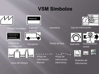 Cliente/ Proveedor Cajas de
proceso
Inventario Caja de Información
Control de
la producción
Transporte Flecha de flujo Operador
Línea del tiempo
PROCESO
Control de la
producción
•Flujo de
información
Manual
•Flujo de
información
electrónica
Símbolos de
información
Comunicación
verbal
 