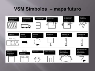 Supermercado
de partes
Transporte de
Envío
Supermercado Producción
Kanban
Señal de
producción
Kanban
Señal de retiro
de materiales
Kanban
Linea FIFO Material
Empujado
Material
Jalado
Bandeja de
Kanban
Inventario de
seguridad
Inventario de
intermedio
Software
asistente de
producción
Nivelación
Operador Célula de trabajo
Enfoque de
mejoramiento
continuo
Mejoramiento del
flujo desde el
mejoramiento
continuo
 