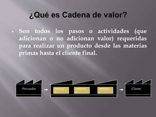  Son todos los pasos o actividades (que
adicionan o no adicionan valor) requeridas
para realizar un producto desde las materias
primas hasta el cliente final.
Proveedor. Cliente.PROCESO
A
PROCESO
B
PROCESO
C
 