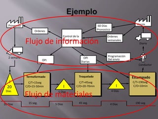 Proveedor
I
20
Días
Conductor
2 semana
Diario
Cliente
Termoformado
C/T=15seg
C/O=15-50min
C/T=190seg
C/O=10min
Troquelado
C/T=45seg
C/O=20-70min I
20 Días 4 Días5 Días15 seg. 45 seg. 190 seg.
Control de la
Producción
Ordenes
OPI
Programación
Del envíoOPI
Diarias
60-Días
Pronostico
Ordenes
semanales
4 Días
I
5 Días
Estampado
Flujo de materiales
Flujo de información
 