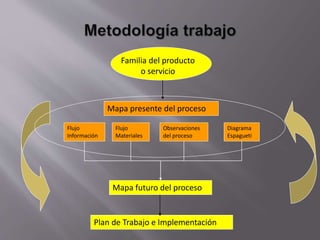 Familia del producto
o servicio
Mapa presente del proceso
Mapa futuro del proceso
Plan de Trabajo e Implementación
Observaciones
del proceso
Flujo
Información
Flujo
Materiales
Diagrama
Espagueti
 