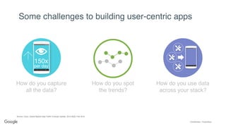 Confidential + Proprietary
How do you use data
across your stack?
150x
Some challenges to building user-centric apps
How do you capture
all the data?
How do you spot
the trends?
Source: Cisco, Global Mobile Data Traffic Forecast Update, 2015-2020, Feb 2016
per day
 