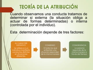 Cuando observamos una conducta tratamos de
determinar si externa (la situación obliga a
actuar de formas determinadas) o interna
(controlada por el individuo).
Esta determinación depende de tres factores:
 