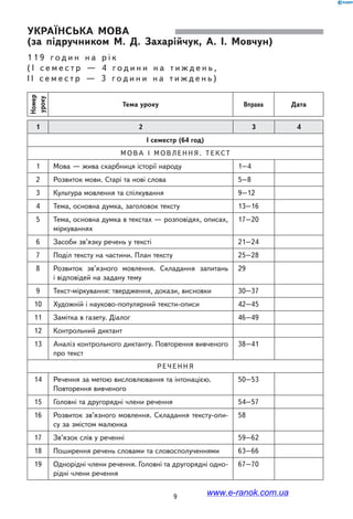 9
Українська мова
(за підручником М. Д. Захарійчук, А. І. Мовчун)
1 1 9 г о д и н н а р і к
( I с е м е с т р — 4 г о д и н и н а т и ж д е н ь ,
I I с е м е с т р — 3 г о д и н и н а т и ж д е н ь )
Номер
уроку
Тема уроку Вправа Дата
1 2 3 4
І семестр (64 год)
М ов а і мов л е нн я . Т е кст
1 Мова — жива скарбниця історії народу 1–4
2 Розвиток мови. Старі та нові слова 5–8
3 Культура мовлення та спілкування 9–12
4 Тема, основна думка, заголовок тексту 13–16
5 Тема, основна думка в текстах — розповідях, описах,
міркуваннях
17–20
6 Засоби зв’язку речень у тексті 21–24
7 Поділ тексту на частини. План тексту 25–28
8 Розвиток зв’язного мовлення. Складання запитань
і відповідей на задану тему
29
9 Текст-міркування: твердження, докази, висновки 30–37
10 Художній і науково-популярний тексти-описи 42–45
11 Замітка в газету. Діалог 46–49
12 Контрольний диктант
13 Аналіз контрольного диктанту. Повторення вивченого
про текст
38–41
Р еч е нн я
14 Речення за метою висловлювання та інтонацією.
Повторення вивченого
50–53
15 Головні та другорядні члени речення 54–57
16 Розвиток зв’язного мовлення. Складання тексту-опи-
су за змістом малюнка
58
17 Зв’язок слів у реченні 59–62
18 Поширення речень словами та словосполученнями 63–66
19 Однорідні члени речення. Головні та другорядні одно-
рідні члени речення
67–70
www.e-ranok.com.ua
 