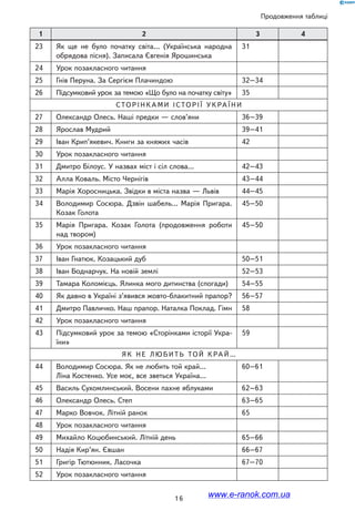 1 6
Продовження таблиці
1 2 3 4
23 Як ще не було початку світа… (Українська народна
обрядова пісня). Записала Євгенія Ярошинська
31
24 Урок позакласного читання
25 Гнів Перуна. За Сергієм Плачиндою 32–34
26 Підсумковий урок за темою «Що було на початку світу» 35
Сторінка м и і сторі ї У кра ї н и
27 Олександр Олесь. Наші предки — слов’яни 36–39
28 Ярослав Мудрий 39–41
29 Іван Крип’якевич. Книги за княжих часів 42
30 Урок позакласного читання
31 Дмитро Білоус. У назвах міст і сіл слова… 42–43
32 Алла Коваль. Місто Чернігів 43–44
33 Марія Хоросницька. Звідки в міста назва — Львів 44–45
34 Володимир Сосюра. Дзвін шабель… Марія Пригара.
Козак Голота
45–50
35 Марія Пригара. Козак Голота (продовження роботи
над твором)
45–50
36 Урок позакласного читання
37 Іван Гнатюк. Козацький дуб 50–51
38 Іван Боднарчук. На новій землі 52–53
39 Тамара Коломієць. Ялинка мого дитинства (спогади) 54–55
40 Як давно в Україні з’явився жовто-блакитний прапор? 56–57
41 Дмитро Павличко. Наш прапор. Наталка Поклад. Гімн 58
42 Урок позакласного читання
43 Підсумковий урок за темою «Сторінками історії Укра-
їни»
59
Як н е л ю б и т ь то й кра й …
44 Володимир Сосюра. Як не любить той край…
Ліна Костенко. Усе моє, все зветься Україна…
60–61
45 Василь Сухомлинський. Восени пахне яблуками 62–63
46 Олександр Олесь. Степ 63–65
47 Марко Вовчок. Літній ранок 65
48 Урок позакласного читання
49 Михайло Коцюбинський. Літній день 65–66
50 Надія Кир’ян. Євшан 66–67
51 Григір Тютюнник. Ласочка 67–70
52 Урок позакласного читання
www.e-ranok.com.ua
 