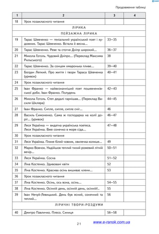 2 1
Продовження таблиці
1 2 3 4
18 Урок позакласного читання
Лір и ка
П е й з ажн а л ір и ка
19 Тарас Шевченко — геніальний український поет і ху-
дожник. Тарас Шевченко. Встала й весна…
33–35
20 Тарас Шевченко. Реве та стогне Дніпр широкий… 36–37
21 Микола Гоголь. Чудовий Дніпро… (Переклад Максима
Рильського)
38
22 Тарас Шевченко. За сонцем хмаронька пливе… 39–40
23 Богдан Лепкий. Про життя і твори Тараса Шевченка
(уривок)
40–41
24 Урок позакласного читання
25 Іван Франко — найвизначніший поет пошевченків-
ської доби. Іван Франко. Полудень
42–43
26 Микола Гоголь. Степ дедалі гарнішав… (Переклад Ва-
силя Шкляра)
44–45
27 Іван Франко. Сипле, сипле, сипле сніг… 46
28 Василь Симоненко. Сама ж господарка на колії до-
ріг… (уривок)
46–47
29 Леся Українка — видатна українська поетеса.
Леся Українка. Вже сонечко в море сіда…
47–48
30 Урок позакласного читання
31 Леся Українка. Плине білий човник, хвилечка колише… 49
32 Марко Вовчок. Надійшов теплий тихий рожевий літній
вечір…
50–51
33 Леся Українка. Сосна 51–52
34 Ліна Костенко. Здивовані квіти 52
35 Ліна Костенко. Красива осінь вишиває клени… 53
36 Урок позакласного читання
37 Ліна Костенко. Осінь, ось вона, осінь… 54–55
38 Ліна Костенко. Осінній день, осінній день, осінній!.. 55
39 Іван Нечуй-Левицький. День був ясний, сонячний та
теплий…
56
Лір и ч ні твор и - роздум и
40 Дмитро Павличко. Плесо. Синиця 56–58
www.e-ranok.com.ua
 