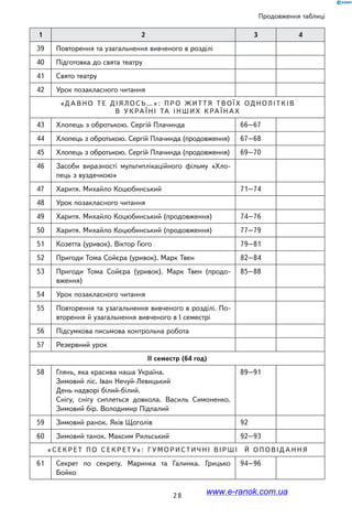2 8
Продовження таблиці
1 2 3 4
39 Повторення та узагальнення вивченого в розділі
40 Підготовка до свята театру
41 Свято театру
42 Урок позакласного читання
«Д а вно т е ді я л о с ь …» : про ж и ття тво ї х однол ітків
в У кра ї ні та інш и х кра ї н ах
43 Хлопець з обротькою. Сергій Плачинда 66–67
44 Хлопець з обротькою. Сергій Плачинда (продовження) 67–68
45 Хлопець з обротькою. Сергій Плачинда (продовження) 69–70
46 Засоби виразності мультиплікаційного фільму «Хло-
пець з вуздечкою»
47 Харитя. Михайло Коцюбинський 71–74
48 Урок позакласного читання
49 Харитя. Михайло Коцюбинський (продовження) 74–76
50 Харитя. Михайло Коцюбинський (продовження) 77–79
51 Козетта (уривок). Віктор Гюго 79–81
52 Пригоди Тома Сойєра (уривок). Марк Твен 82–84
53 Пригоди Тома Сойєра (уривок). Марк Твен (продо-
вження)
85–88
54 Урок позакласного читання
55 Повторення та узагальнення вивченого в розділі. По-
вторення й узагальнення вивченого в I семестрі
56 Підсумкова письмова контрольна робота
57 Резервний урок
ІІ семестр (64 год)
58 Глянь, яка красива наша Україна.
Зимовий ліс. Іван Нечуй-Левицький
День надворі білий-білий.
Снігу, снігу сиплеться довкола. Василь Симоненко.
Зимовий бір. Володимир Підпалий
89–91
59 Зимовий ранок. Яків Щоголів 92
60 Зимовий танок. Максим Рильський 92–93
« С е кр ет по с е кр ету» : гумор и ст и ч ні вірші й оповід а нн я
61 Секрет по секрету. Маринка та Галинка. Грицько
Бойко
94–96
www.e-ranok.com.ua
 