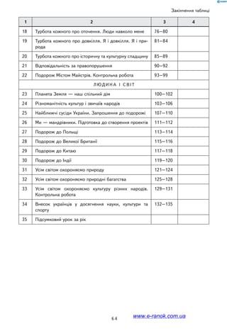6 4
Закінчення таблиці
1 2 3 4
18 Турбота кожного про оточення. Люди навколо мене 76–80
19 Турбота кожного про довкілля. Я і довкілля. Я і при-
рода
81–84
20 Турбота кожного про історичну та культурну спадщину 85–89
21 Відповідальність за правопорушення 90–92
22 Подорож Містом Майстрів. Контрольна робота 93–99
Л юд и н а і с віт
23 Планета Земля — наш спільний дім 100–102
24 Різноманітність культур і звичаїв народів 103–106
25 Найближчі сусіди України. Запрошення до подорожі 107–110
26 Ми — мандрівники. Підготовка до створення проектів 111–112
27 Подорож до Польщі 113–114
28 Подорож до Великої Британії 115–116
29 Подорож до Китаю 117–118
30 Подорож до Індії 119–120
31 Усім світом охороняємо природу 121–124
32 Усім світом охороняємо природні багатства 125–128
33 Усім світом охороняємо культуру різних народів.
Контрольна робота
129–131
34 Внесок українців у досягнення науки, культури та
спорту
132–135
35 Підсумковий урок за рік
www.e-ranok.com.ua
 