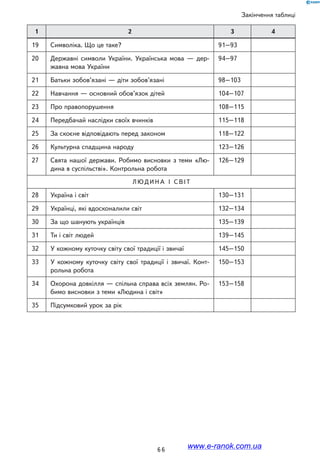6 6
Закінчення таблиці
1 2 3 4
19 Символіка. Що це таке? 91–93
20 Державні символи України. Українська мова — дер-
жавна мова України
94–97
21 Батьки зобов’язані — діти зобов’язані 98–103
22 Навчання — основний обов’язок дітей 104–107
23 Про правопорушення 108–115
24 Передбачай наслідки своїх вчинків 115–118
25 За скоєне відповідають перед законом 118–122
26 Культурна спадщина народу 123–126
27 Свята нашої держави. Робимо висновки з теми «Лю-
дина в суспільстві». Контрольна робота
126–129
Л юд и н а і с віт
28 Україна і світ 130–131
29 Українці, які вдосконалили світ 132–134
30 За що шанують українців 135–139
31 Ти і світ людей 139–145
32 У кожному куточку світу свої традиції і звичаї 145–150
33 У кожному куточку світу свої традиції і звичаї. Конт­
рольна робота
150–153
34 Охорона довкілля — спільна справа всіх землян. Ро-
бимо висновки з теми «Людина і світ»
153–158
35 Підсумковий урок за рік
www.e-ranok.com.ua
 