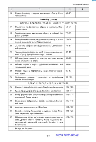 8 0
Закінчення таблиці
1 2 3 4
16 Шрифт і декор у створенні художнього образу. Свят-
кові листівки
63–65
ІI семестр (19 год)
О бра з и пр и род и , тв а р и н , л юд е й у м и ст е цтві
17 Реалістичні та фантастичні образи в мистецтві. Неві-
дома планета
68–71
18 Засоби створення художнього образу в пейзажі. Ка-
раван у пустелі
72–75
19 Передавання плановості відкритого простору за допо-
могою кольору та тону. Морські фантазії
76–78
20 Залежність колірної гами від освітлення. Свято весня-
ної природи
79–81
21 Трансформація форми як засіб створення декоратив-
ного образу. Декоративний образ тварин
82–85
22 Образи фантастичних істот у творах народних худож-
ників. Фантастична істота
86–88
23 Образи тварин у творах художників-анімалістів. Мій
чотирилапий друг
89–94
24 Образи людей у портретному жанрі. Портрет казко-
вого героя
95–97
25 Зображення людини у статичному та динамічному
станах. Веселі старти
98–103
О бра з рідного кра ю в м и ст е цтві
26 Художні традиції рідного краю. Український рушничок 106–108
27 Краса природи рідного краю. Пам’ятки архітектури 109–111
28 Вибір формату для створення виразної врівноваженої
композиції. Садки цвітуть
112–114
29 Виражально-зображальні засоби композиції. Святко-
вий день
115–118
30 Архітектура малих форм. Шпаківня 119–122
31 Вироби з металу. Ковальство та художнє литво. Мета-
леве мереживо. Чудо-дзвіночки
123–128
32 Оформлення вітрин як різновид прикладного мисте-
цтва. Дизайн вітрини магазину. Колір та декор у ба-
гатоплановій тематичній композиції. Україна — моя
Батьківщина
129–138
Резерв — 3 години
www.e-ranok.com.ua
 