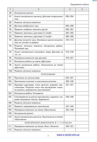 7
Продовження таблиці
1 2 3 4
86 Контрольний диктант
87 Аналіз контрольного диктанту. Дієслова теперішнього
часу
290–294
88 Розвиток зв’язного мовлення
89 Дієслова майбутнього часу 295–298
90 Правопис особових закінчень дієслів 299–301
91 Правопис закінчень у дієсловах 2-ї особи 302–305
92 Правопис закінчень у дієсловах 3-ї особи 306–309
93 Дієслова минулого часу. Змінювання дієслів минулого
часу за числами та родами
310–314
94 Розвиток зв’язного мовлення. Контрольна робота.
Письмовий твір
95 Аналіз контрольного письмового твору. Дієслова на
-ся, -сь
315–318
96 Повторення вивченого про дієслово 319–321
97 Контрольна робота за темою «Дієслово»
98 Аналіз контрольної роботи. Узагальнення за темою
«Дієслово»
100 Розвиток зв’язного мовлення
П р и сл івн и к
101 Прислівник як частина мови 322–327
102 Прислівники-синоніми та прислівники-антоніми 328–330
103 Однорідні другорядні члени речення, виражені при-
слівниками. Розділові знаки між однорідними члена-
ми речення, вираженими прислівниками
331–337
104 Контрольна робота. Списування
105 Спостереження за роллю прислівників у художніх і на-
уково-популярних текстах. Аудіювання
338–340
106 Розвиток зв’язного мовлення
107 Правопис найуживаніших прислівників 341–344
108 Повторення вивченого за темою «Прислівник» 345–348
109 Контрольний диктант
110 Аналіз контрольного диктанту. Узагальнення за темою
«Прислівник»
П овтор е нн я в и в ч е ного в 1 – 4 к л а сах
111 Повторення вивченого за темою «Текст. Речення» 349–351
112 Розвиток зв’язного мовлення
www.e-ranok.com.ua
 
