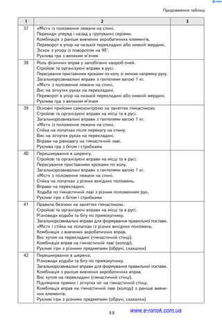 8 8
Продовження таблиці
1 2 3
37 «Міст» із положення лежачи на спині.
Перекиди уперед і назад у групуванні серіями.
Комбінація з раніше вивчених акробатичних елементів.
Переворот в упор на низькій перекладині або нижній жердині.
Зіскок з упору із поворотом на 90°.
Рухлива гра з великим м’ячем
38 Роль фізичних вправ у запобіганні хвороб очей.
Стройові та організуючі вправи в русі.
Пересування приставними кроками по колу зі зміною напрямку руху.
Загальнорозвивальні вправи з гантелями вагою 1 кг.
«Міст» з положення лежачи на спині.
Вис на зігнутих руках на перекладині.
Переворот в упор на низькій перекладині або нижній жердині.
Рухлива гра з великим м’ячем
39 Основні прийоми самоконтролю на заняттях гімнастикою.
Стройові та організуючі вправи на місці та в русі.
Загальнорозвивальні вправи з гантелями вагою 1 кг.
«Міст» із положення лежачи на спині.
Стійка на лопатках після перекату на спину.
Вис на зігнутих руках на перекладині.
Вправи на рівновагу на гімнастичній лаві.
Рухлива гра з бігом і стрибками
40 Перешикування в шеренгу.
Стройові та організуючі вправи на місці та в русі.
Пересування приставними кроками по колу.
Загальнорозвивальні вправи з гантелями вагою 1 кг.
«Міст» з положення лежачи на спині.
Стійка на лопатках з різних вихідних положень.
Вправи на перекладині.
Ходьба по гімнастичній лаві з різним положенням рук.
Рухливі ігри з бігом і стрибками
41 Правила безпеки на заняттях гімнастикою.
Стройові та організуючі вправи на місці та в русі.
Різновиди ходьби та бігу по прямокутнику.
Загальнорозвивальні вправи для формування правильної постави.
«Міст» і стійка на лопатках із різних вихідних положень.
Комбінація з вивчених акробатичних вправ.
Вис кутом на перекладині (гімнастичній стінці).
Комбінація вправ на гімнастичній лаві (колоді).
Рухливі ігри з різними предметами (обручі, скакалки)
42 Перешикування в шерензі.
Різновиди ходьби та бігу по прямокутнику.
Загальнорозвивальні вправи для формування правильної постави.
Комбінація з раніше вивчених акробатичних вправ.
Вис кутом на перекладині (гімнастичній стінці).
Піднімання прямих і зігнутих ніг на гімнастичній стінці.
Комбінація вправ на гімнастичній лаві (колоді) з раніше вивче-
них елементів.
Рухливі ігри з різними предметами (обручі, скакалки)
www.e-ranok.com.ua
 