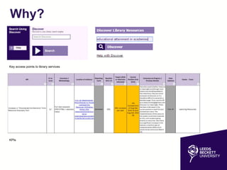Why?
Key access points to library services
KPIs
 