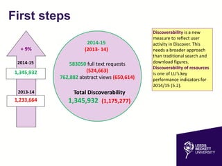 First steps
1,345,932
1,233,664
2014-15
2013-14
+ 9%
2014-15
(2013- 14)
583050 full text requests
(524,663)
762,882 abstract views (650,614)
Total Discoverability
1,345,932 (1,175,277)
Discoverability is a new
measure to reflect user
activity in Discover. This
needs a broader approach
than traditional search and
download figures.
Discoverability of resources
is one of LLI’s key
performance indicators for
2014/15 (5.2).
 