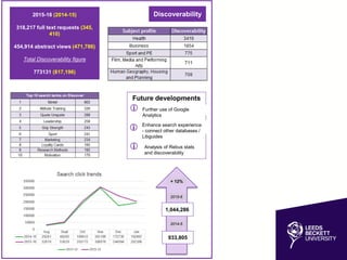 Discoverability2015-16 (2014-15)
318,217 full text requests (345,
410)
454,914 abstract views (471,786)
Total Discoverability figure
773131 (817,196)
Future developments
 Further use of Google
Analytics
 Enhance search experience
- connect other databases /
Libguides
 Analysis of Rebus stats
and discoverability
1,044,286
933,805
2015-6
2014-5
+ 12%
 