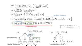 Vc
𝑠 = 𝔼c
𝑅M 𝑆M = 𝑠 			 ≈ max
o∈p
𝑄c
(𝑠, 𝑎)
= 𝔼c ∑ 𝛾h
𝑟MihiI
KjM
hkH 𝑆M = 𝑠
= 𝔼c 𝑟MiI + 𝛾 ∑ 𝛾hKjM
hkH 𝑟Mihit 𝑆M = 𝑠
= ∑ 𝜋 𝑎 𝑠 ∑ 𝑝 𝑠` 𝑠, 𝑎 𝑟 𝑠, 𝑎, 𝑠` + 𝛾𝔼c ∑ 𝛾h
𝑟Mihit
KjM
hkH 𝑆MiI = 𝑠`w`o
= ∑ 𝜋 𝑎 𝑠 ∑ 𝑝 𝑠` 𝑠, 𝑎 𝑟 𝑠, 𝑎, 𝑠` + 𝛾𝑉c
(𝑠`)w`o
Bellman	equation
state-action	pair
𝑝 𝑠` 𝑠, 𝑎
𝜋 𝑎 𝑠
Vc
𝑠 = 𝔼c
𝑅M 𝑆M = 𝑠
Vc
𝑠`
recursive	expression
𝑄c
(𝑠, 𝑎)
𝑄c
(𝑠`, 𝑎`)
<backup	diagram	for	𝑄c
><backup	diagram	for	Vc
>
하나의 action에 여러개의 s	가 있는 이유 :
stochastic	MDP
 