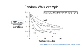Random Walk example
http://www0.cs.ucl.ac.uk/staff/d.silver/web/Teaching_files/MC-TD.pdf
boostraping (TD)을 통해서 더 빠르게 학습할 수있다
 