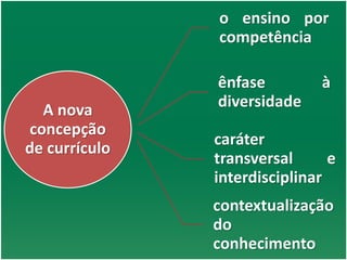 A nova
concepção
de currículo
o ensino por
competência
ênfase à
diversidade
caráter
transversal e
interdisciplinar
contextualização
do
conhecimento
 