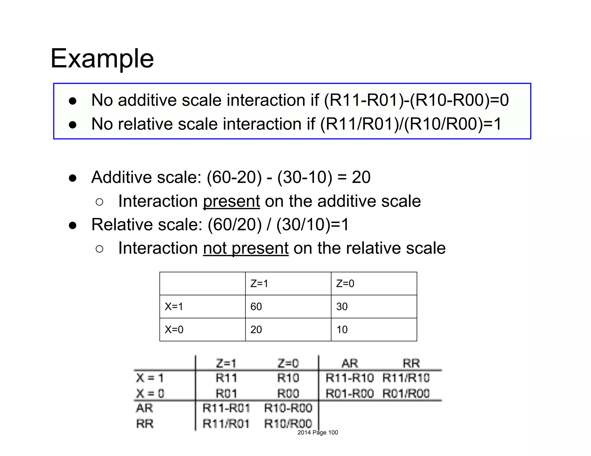 Example
● No additive scale interaction if (R11-R01)-(R10-R00)=0
● No relative scale interaction if (R11/R01)/(R10/R00)=1
● Additive scale: (60-20) - (30-10) = 20
○ Interaction present on the additive scale
● Relative scale: (60/20) / (30/10)=1
○ Interaction not present on the relative scale
Z=1 Z=0
X=1 60 30
X=0 20 10
2014 Page 100
 
