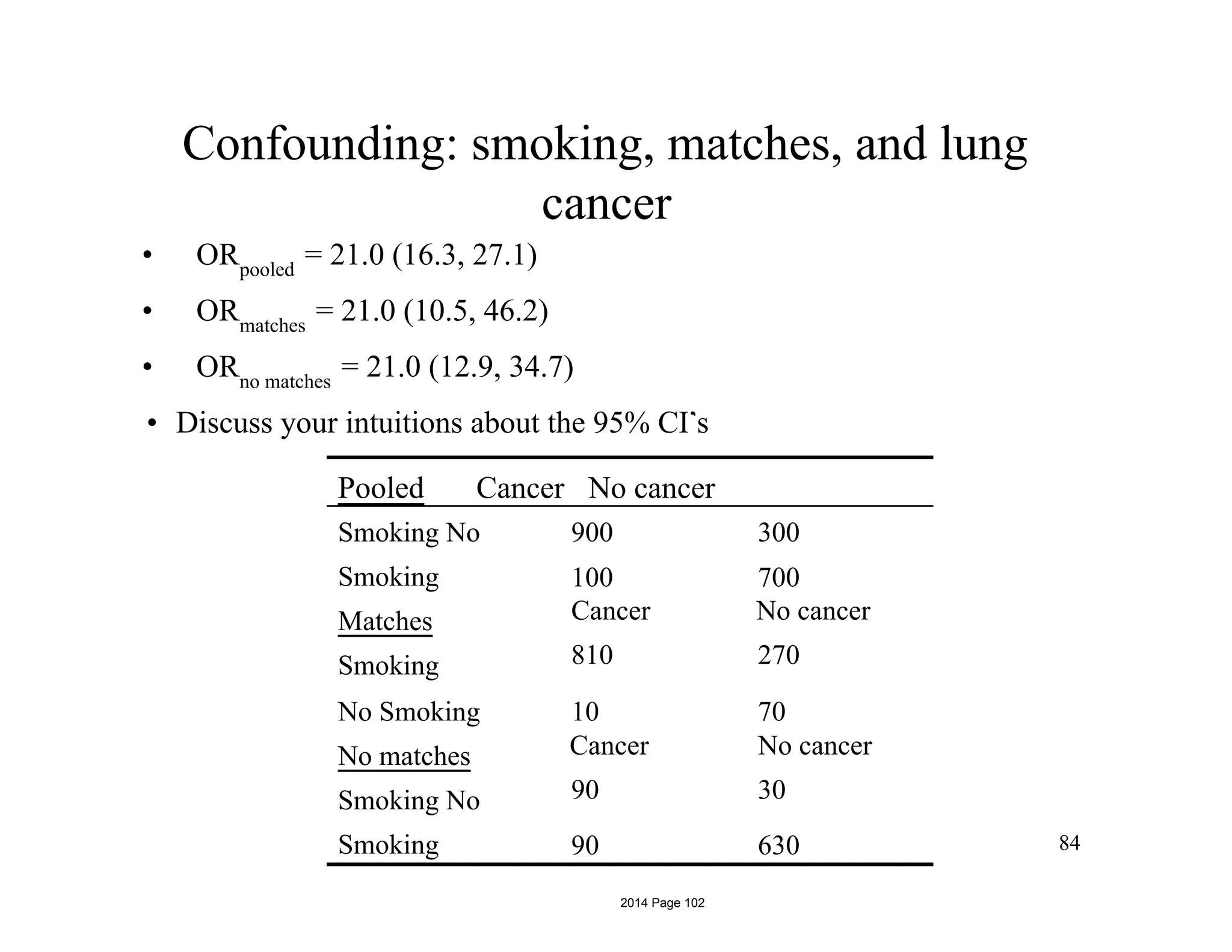 Confounding: smoking, matches, and lung
cancer
’
• ORpooled
= 21.0 (16.3, 27.1)
• ORmatches
= 21.0 (10.5, 46.2)
• ORno matches
= 21.0 (12.9, 34.7)
• Discuss your intuitions about the 95% CI s
Pooled Cancer No cancer
Smoking No
Smoking
Matches
Smoking
900
100
Cancer
810
300
700
No cancer
270
No Smoking
No matches
Smoking No
Smoking
10
Cancer
90
90
70
No cancer
30
630 84
2014 Page 102
 