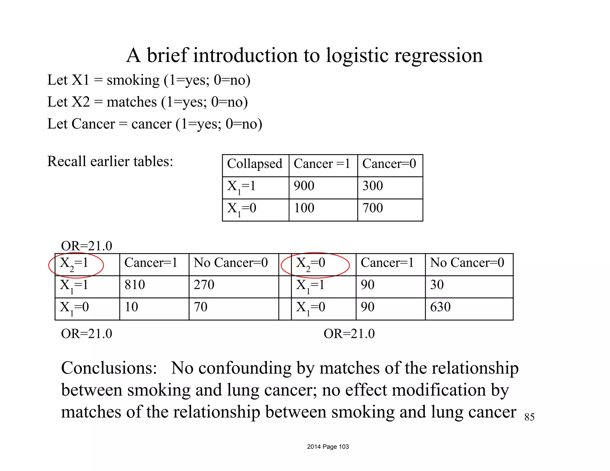 A brief introduction to logistic regression
Let X1 = smoking (1=yes; 0=no)
Let X2 = matches (1=yes; 0=no)
Let Cancer = cancer (1=yes; 0=no)
Recall earlier tables:
OR=21.0
OR=21.0 OR=21.0
Conclusions: No confounding by matches of the relationship
between smoking and lung cancer; no effect modification by
matches of the relationship between smoking and lung cancer 85
Collapsed Cancer =1 Cancer=0
X1
=1 900 300
X1
=0 100 700
X2
=1 Cancer=1 No Cancer=0 X2
=0 Cancer=1 No Cancer=0
X1
=1 810 270 X1
=1 90 30
X1
=0 10 70 X1
=0 90 630
2014 Page 103
 