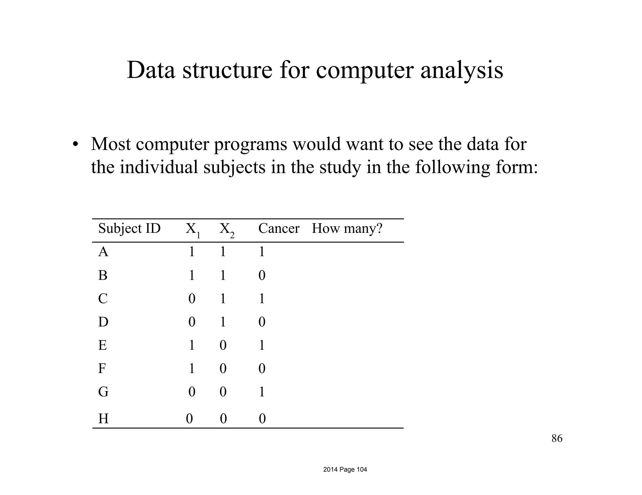 Data structure for computer analysis
• Most computer programs would want to see the data for
the individual subjects in the study in the following form:
H 0 0 0
86
Subject ID X1
X2
Cancer How many?
A 1 1 1
B 1 1 0
C 0 1 1
D 0 1 0
E 1 0 1
F 1 0 0
G 0 0 1
2014 Page 104
 